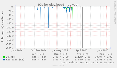 IOs for /dev/loop6