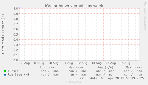 IOs for /dev/r-vg/root