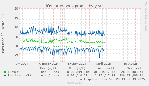IOs for /dev/r-vg/root