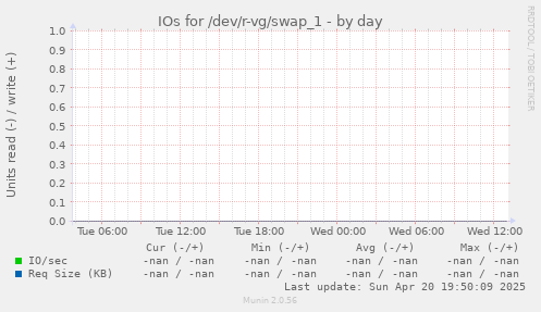 IOs for /dev/r-vg/swap_1