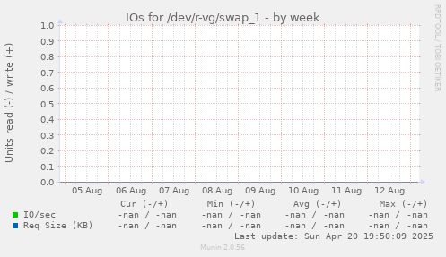 IOs for /dev/r-vg/swap_1