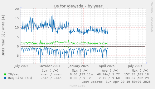 IOs for /dev/sda