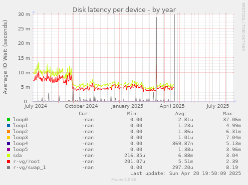Disk latency per device