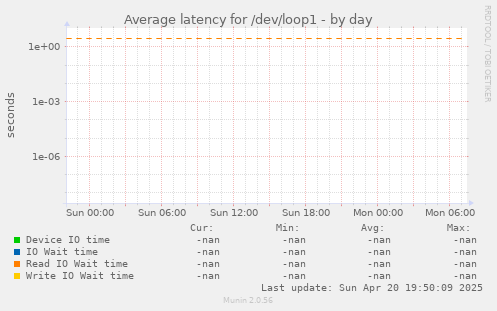 Average latency for /dev/loop1
