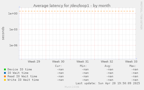 Average latency for /dev/loop1