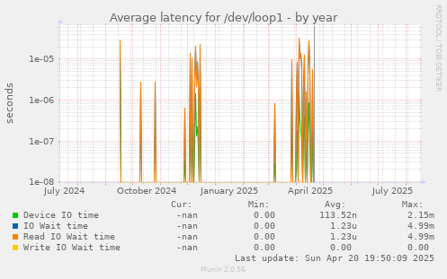 Average latency for /dev/loop1
