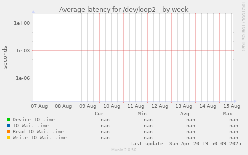 Average latency for /dev/loop2