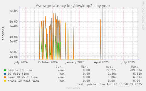 Average latency for /dev/loop2