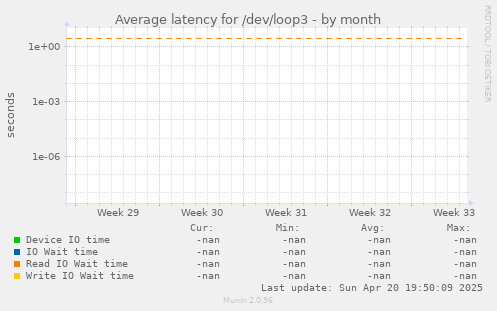 Average latency for /dev/loop3