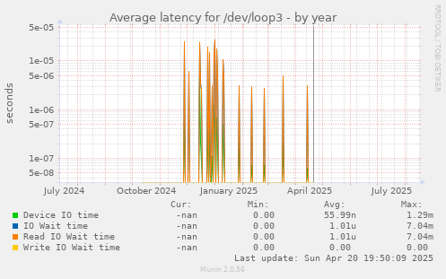 Average latency for /dev/loop3