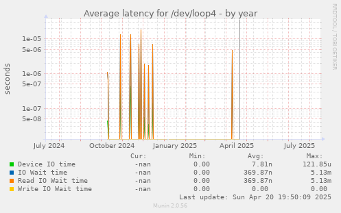 Average latency for /dev/loop4