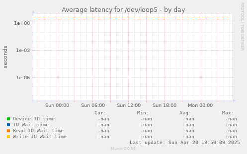 Average latency for /dev/loop5