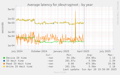 Average latency for /dev/r-vg/root