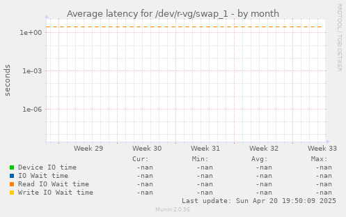 Average latency for /dev/r-vg/swap_1