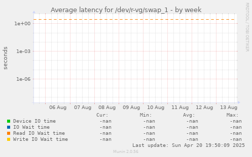 Average latency for /dev/r-vg/swap_1