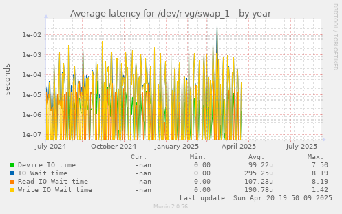 Average latency for /dev/r-vg/swap_1