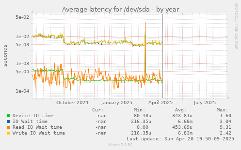 Average latency for /dev/sda