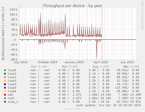 Throughput per device