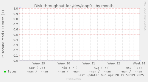 Disk throughput for /dev/loop0