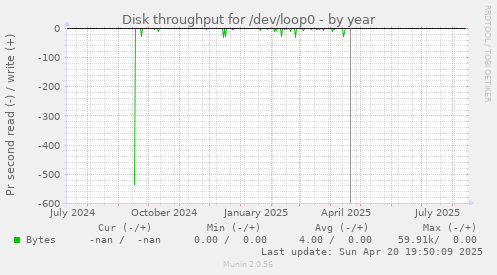 Disk throughput for /dev/loop0
