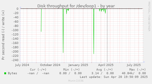 Disk throughput for /dev/loop1