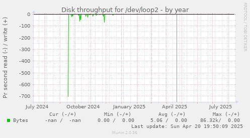 Disk throughput for /dev/loop2