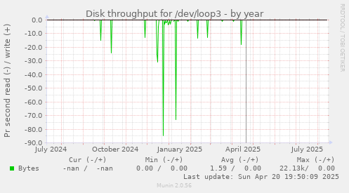 Disk throughput for /dev/loop3