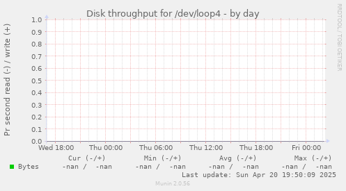 Disk throughput for /dev/loop4