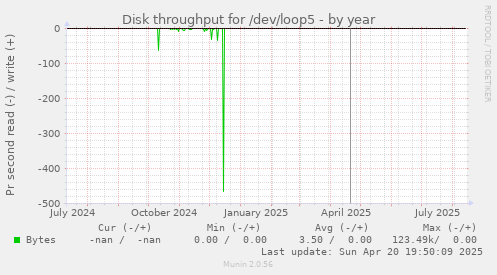 Disk throughput for /dev/loop5