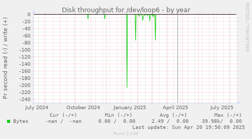 Disk throughput for /dev/loop6