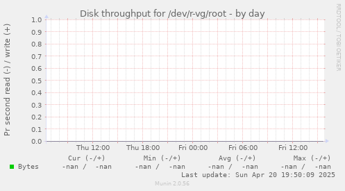 Disk throughput for /dev/r-vg/root