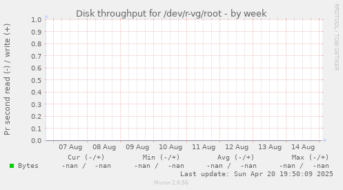 Disk throughput for /dev/r-vg/root