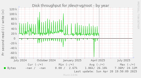 Disk throughput for /dev/r-vg/root