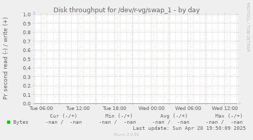 Disk throughput for /dev/r-vg/swap_1