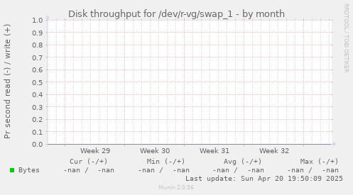 Disk throughput for /dev/r-vg/swap_1