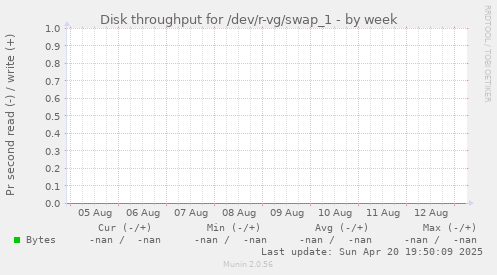 Disk throughput for /dev/r-vg/swap_1
