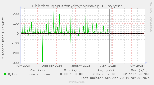 Disk throughput for /dev/r-vg/swap_1