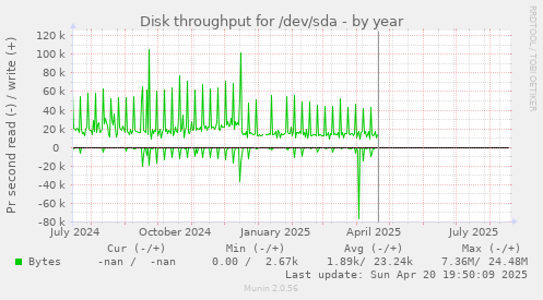 Disk throughput for /dev/sda
