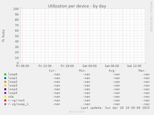 Utilization per device