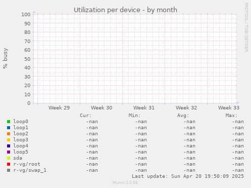 Utilization per device