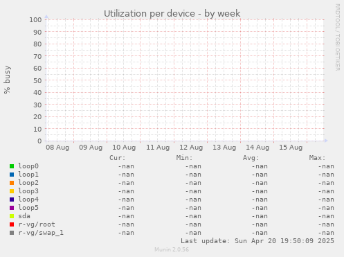 Utilization per device