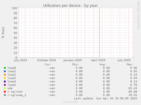 Utilization per device