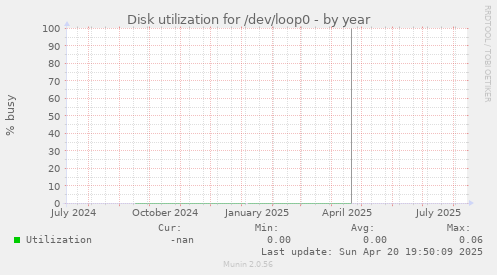Disk utilization for /dev/loop0