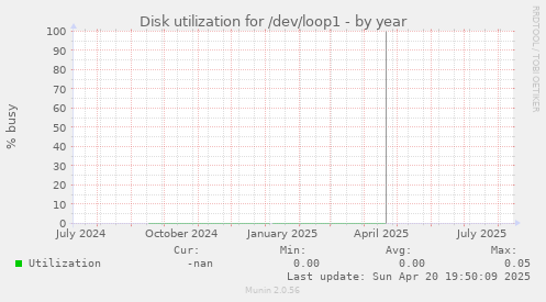 Disk utilization for /dev/loop1