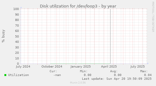 Disk utilization for /dev/loop3