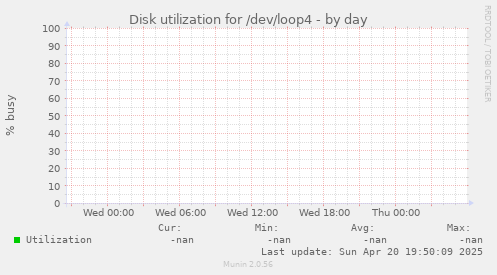 Disk utilization for /dev/loop4