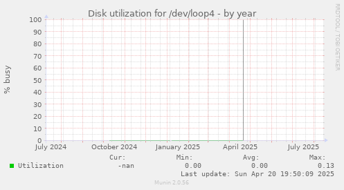 Disk utilization for /dev/loop4