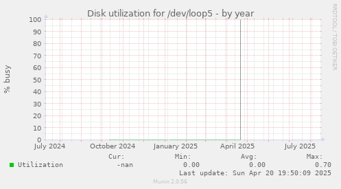 Disk utilization for /dev/loop5