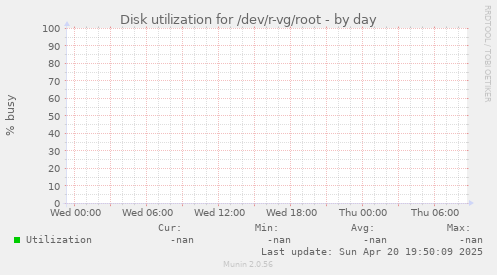 Disk utilization for /dev/r-vg/root