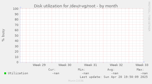 Disk utilization for /dev/r-vg/root